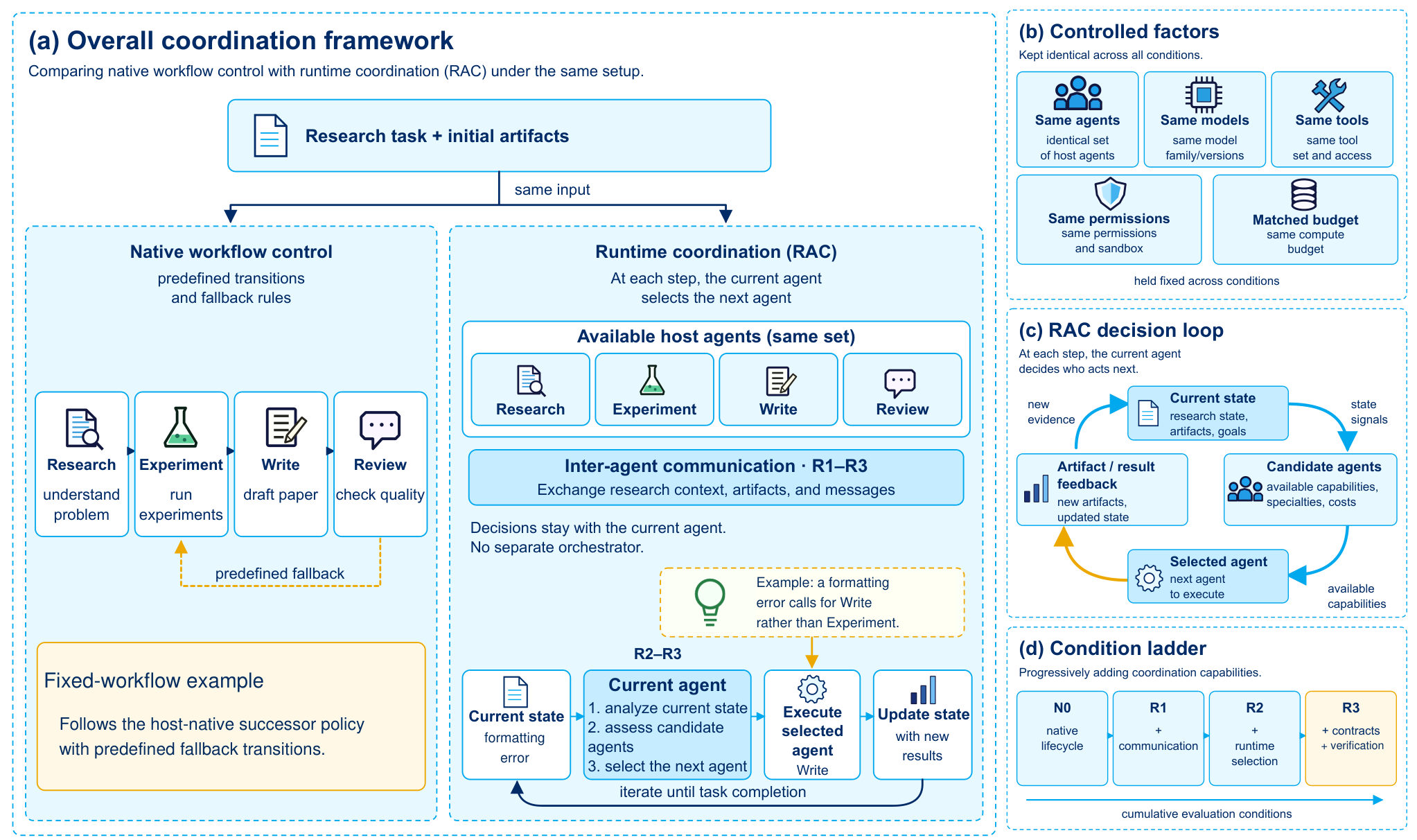 Same agents, different coordination: native fixed workflows compared with Runtime Agent Coordination